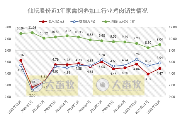 仙坛股份：2023年度鸡肉销售数量和收入均创历史新高