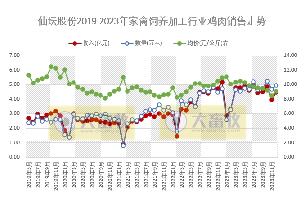 仙坛股份：2023年度鸡肉销售数量和收入均创历史新高