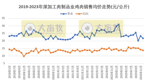 8家上市家禽企业2023年12月及年度肉鸡和鸡苗销售情况PK