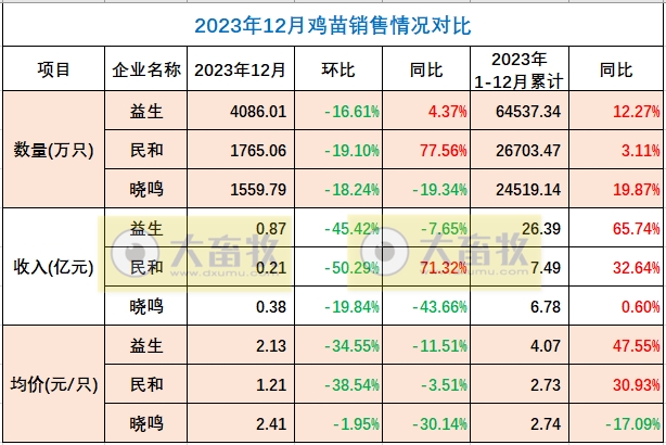 8家上市家禽企业2023年12月及年度肉鸡和鸡苗销售情况PK