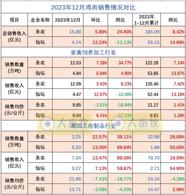 8家上市家禽企业2023年12月及年度肉鸡和鸡苗销售情况PK