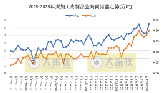 8家上市家禽企业2023年12月及年度肉鸡和鸡苗销售情况PK