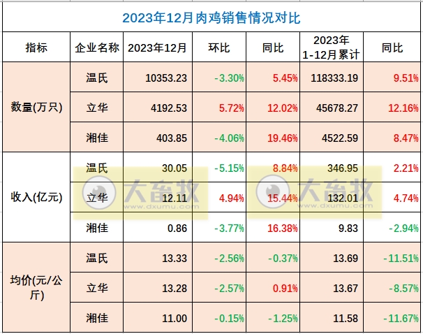 8家上市家禽企业2023年12月及年度肉鸡和鸡苗销售情况PK
