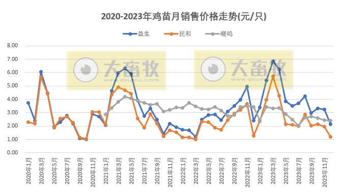 8家上市家禽企业2023年12月及年度肉鸡和鸡苗销售情况PK