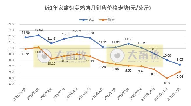 8家上市家禽企业2023年12月及年度肉鸡和鸡苗销售情况PK