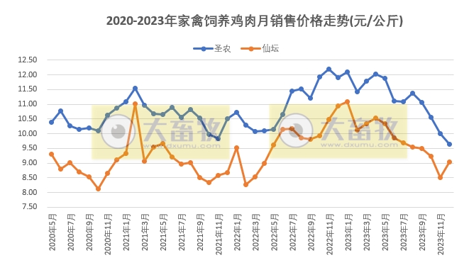 8家上市家禽企业2023年12月及年度肉鸡和鸡苗销售情况PK