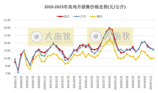 8家上市家禽企业2023年12月及年度肉鸡和鸡苗销售情况PK