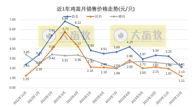 8家上市家禽企业2023年12月及年度肉鸡和鸡苗销售情况PK