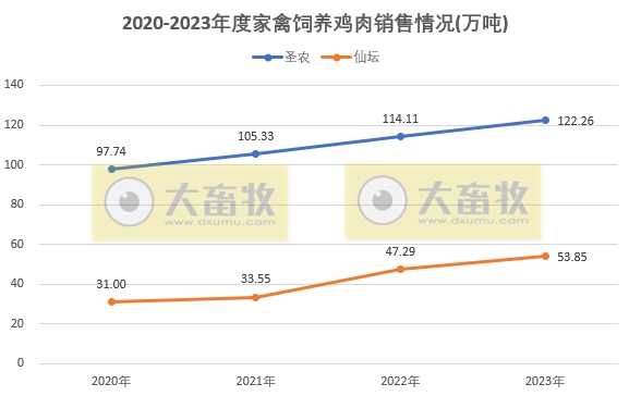 8家上市家禽企业2023年12月及年度肉鸡和鸡苗销售情况PK