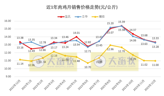 8家上市家禽企业2023年12月及年度肉鸡和鸡苗销售情况PK