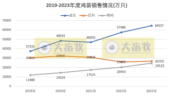 8家上市家禽企业2023年12月及年度肉鸡和鸡苗销售情况PK