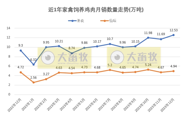 8家上市家禽企业2023年12月及年度肉鸡和鸡苗销售情况PK