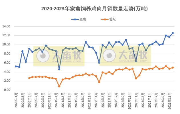 8家上市家禽企业2023年12月及年度肉鸡和鸡苗销售情况PK