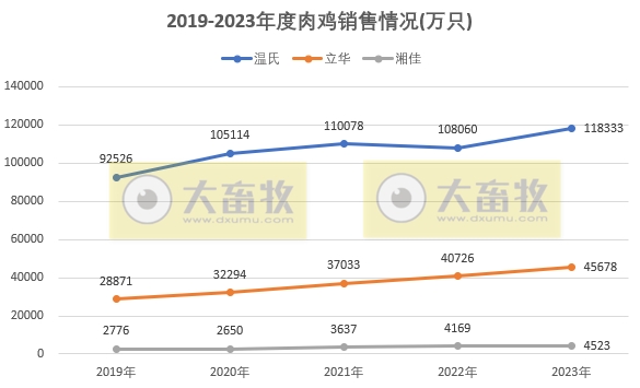 8家上市家禽企业2023年12月及年度肉鸡和鸡苗销售情况PK