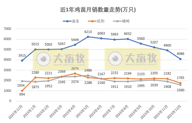 8家上市家禽企业2023年12月及年度肉鸡和鸡苗销售情况PK