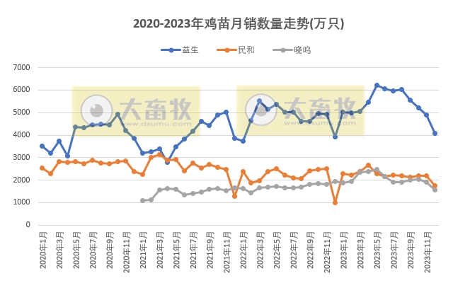 8家上市家禽企业2023年12月及年度肉鸡和鸡苗销售情况PK