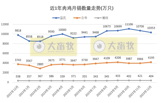 8家上市家禽企业2023年12月及年度肉鸡和鸡苗销售情况PK