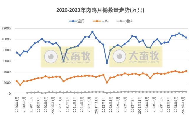 8家上市家禽企业2023年12月及年度肉鸡和鸡苗销售情况PK