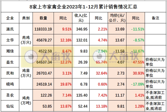 8家上市家禽企业2023年12月及年度肉鸡和鸡苗销售情况PK