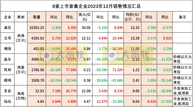 8家上市家禽企业2023年12月及年度肉鸡和鸡苗销售情况PK