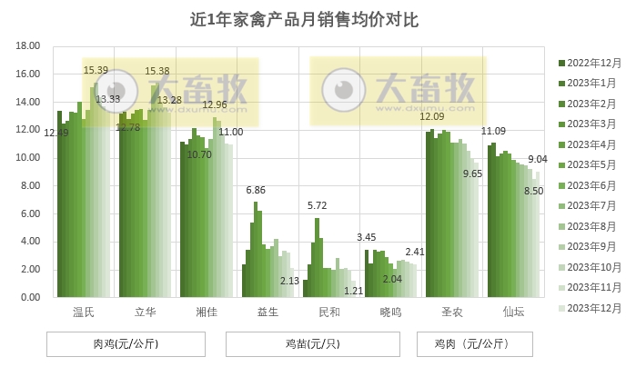 8家上市家禽企业2023年12月及年度肉鸡和鸡苗销售情况PK