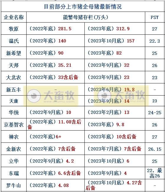 18家上市猪企2023年12月及年度生猪销售业绩和生产指标PK