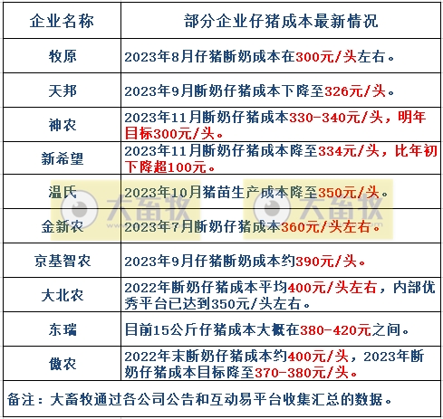 18家上市猪企2023年12月及年度生猪销售业绩和生产指标PK