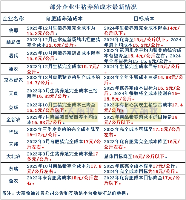 18家上市猪企2023年12月及年度生猪销售业绩和生产指标PK