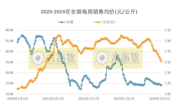 发改委：短期市场供应仍偏充裕，而终端市场疲态难改，预计下周猪价或震荡走低——2024年1月第3周生猪和家禽盈利情况及预期