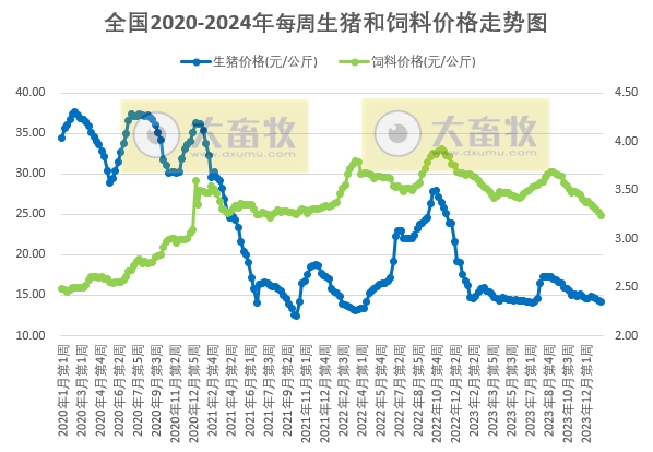 发改委：短期市场供应仍偏充裕，而终端市场疲态难改，预计下周猪价或震荡走低——2024年1月第3周生猪和家禽盈利情况及预期