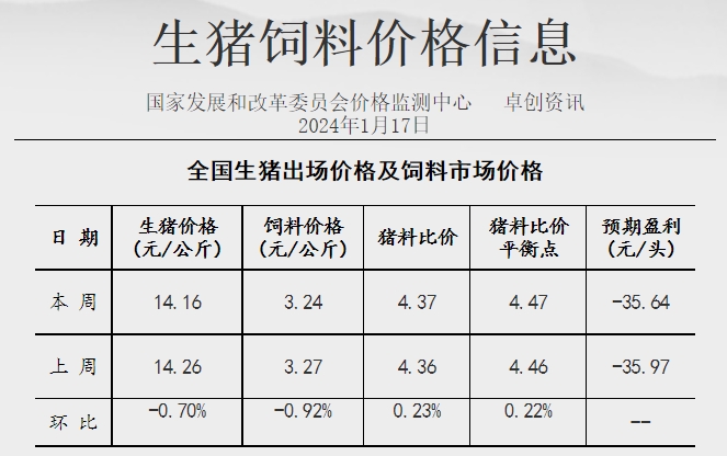 发改委：短期市场供应仍偏充裕，而终端市场疲态难改，预计下周猪价或震荡走低——2024年1月第3周生猪和家禽盈利情况及预期