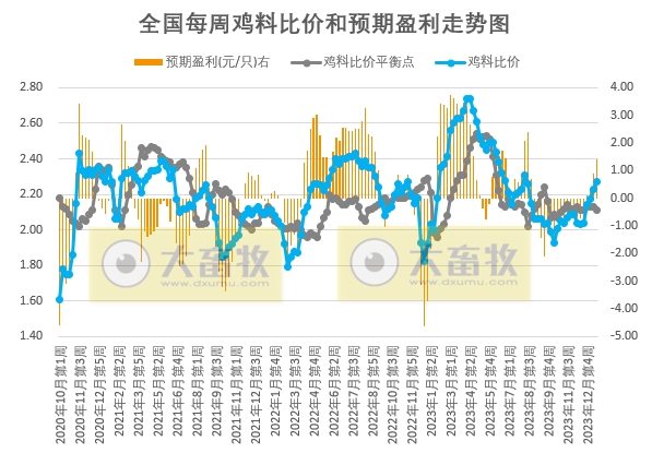 发改委：短期市场供应仍偏充裕，而终端市场疲态难改，预计下周猪价或震荡走低——2024年1月第3周生猪和家禽盈利情况及预期