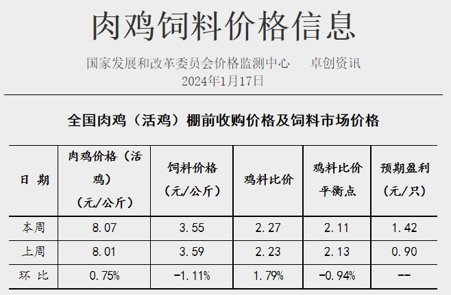 发改委：短期市场供应仍偏充裕，而终端市场疲态难改，预计下周猪价或震荡走低——2024年1月第3周生猪和家禽盈利情况及预期