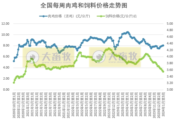 发改委：短期市场供应仍偏充裕，而终端市场疲态难改，预计下周猪价或震荡走低——2024年1月第3周生猪和家禽盈利情况及预期