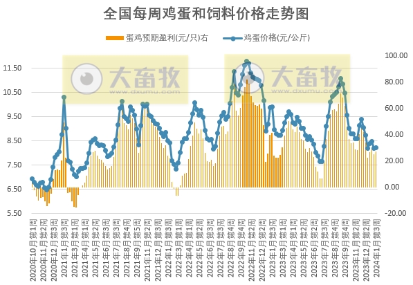 发改委：短期市场供应仍偏充裕，而终端市场疲态难改，预计下周猪价或震荡走低——2024年1月第3周生猪和家禽盈利情况及预期