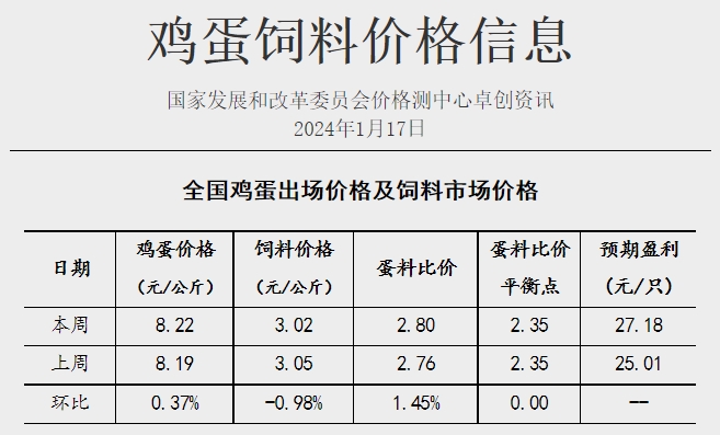 发改委：短期市场供应仍偏充裕，而终端市场疲态难改，预计下周猪价或震荡走低——2024年1月第3周生猪和家禽盈利情况及预期