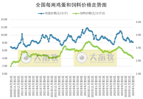 发改委：短期市场供应仍偏充裕，而终端市场疲态难改，预计下周猪价或震荡走低——2024年1月第3周生猪和家禽盈利情况及预期