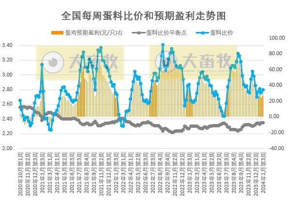 发改委：短期市场供应仍偏充裕，而终端市场疲态难改，预计下周猪价或震荡走低——2024年1月第3周生猪和家禽盈利情况及预期