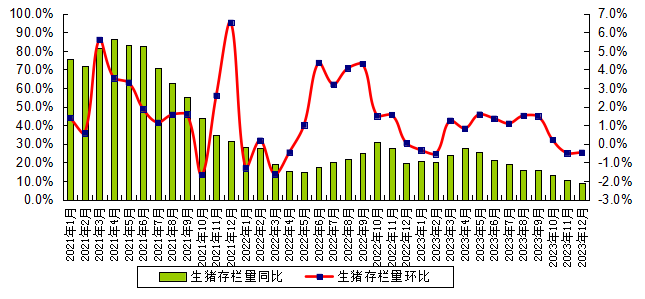 2023年12月广东省生猪产能监测情况