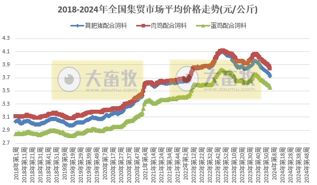 农业农村部发布2024年1月第3周畜牧业产品价格及走势