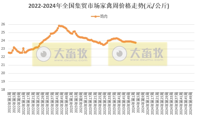 农业农村部发布2024年1月第3周畜牧业产品价格及走势