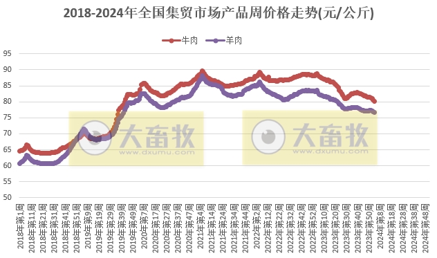农业农村部发布2024年1月第3周畜牧业产品价格及走势