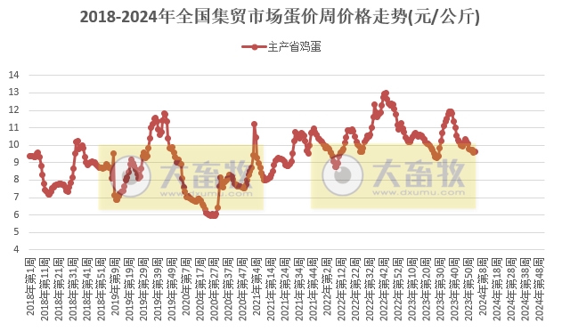 农业农村部发布2024年1月第3周畜牧业产品价格及走势