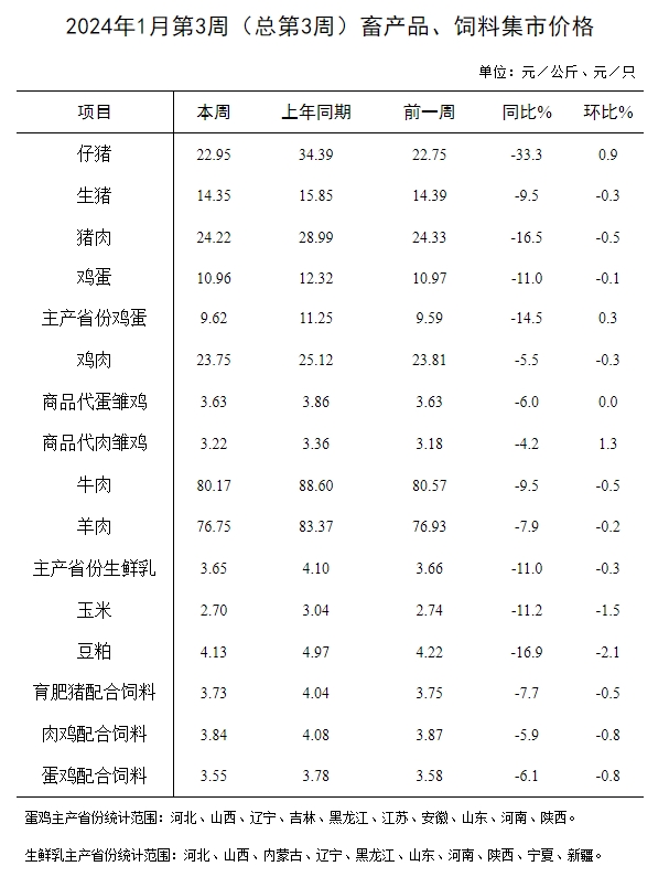 农业农村部发布2024年1月第3周畜牧业产品价格及走势