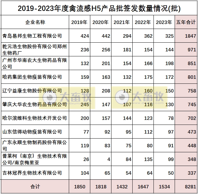 最新禽流感H5疫苗品种和厂家汇总(2023年版)