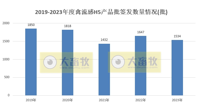 最新禽流感H5疫苗品种和厂家汇总(2023年版)