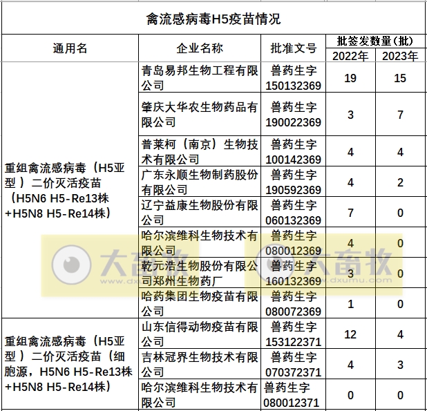最新禽流感H5疫苗品种和厂家汇总(2023年版)