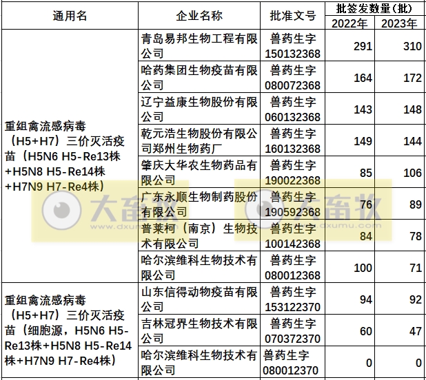 最新禽流感H5疫苗品种和厂家汇总(2023年版)