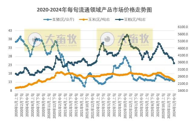 国家统计局:2024年1月中旬流通领域生猪、玉米、大豆和豆粕价格继续下跌,玉米和大豆价格降至3年前,豆粕1个月减少400元