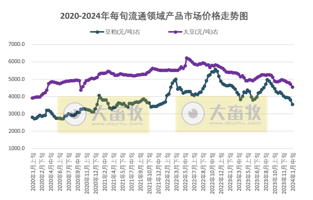 国家统计局:2024年1月中旬流通领域生猪、玉米、大豆和豆粕价格继续下跌,玉米和大豆价格降至3年前,豆粕1个月减少400元